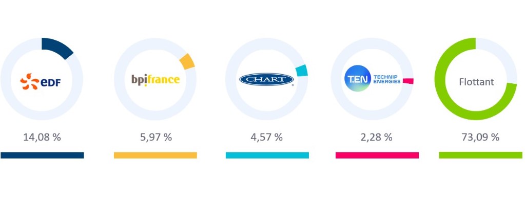 McPhy Shareholders Structure FR