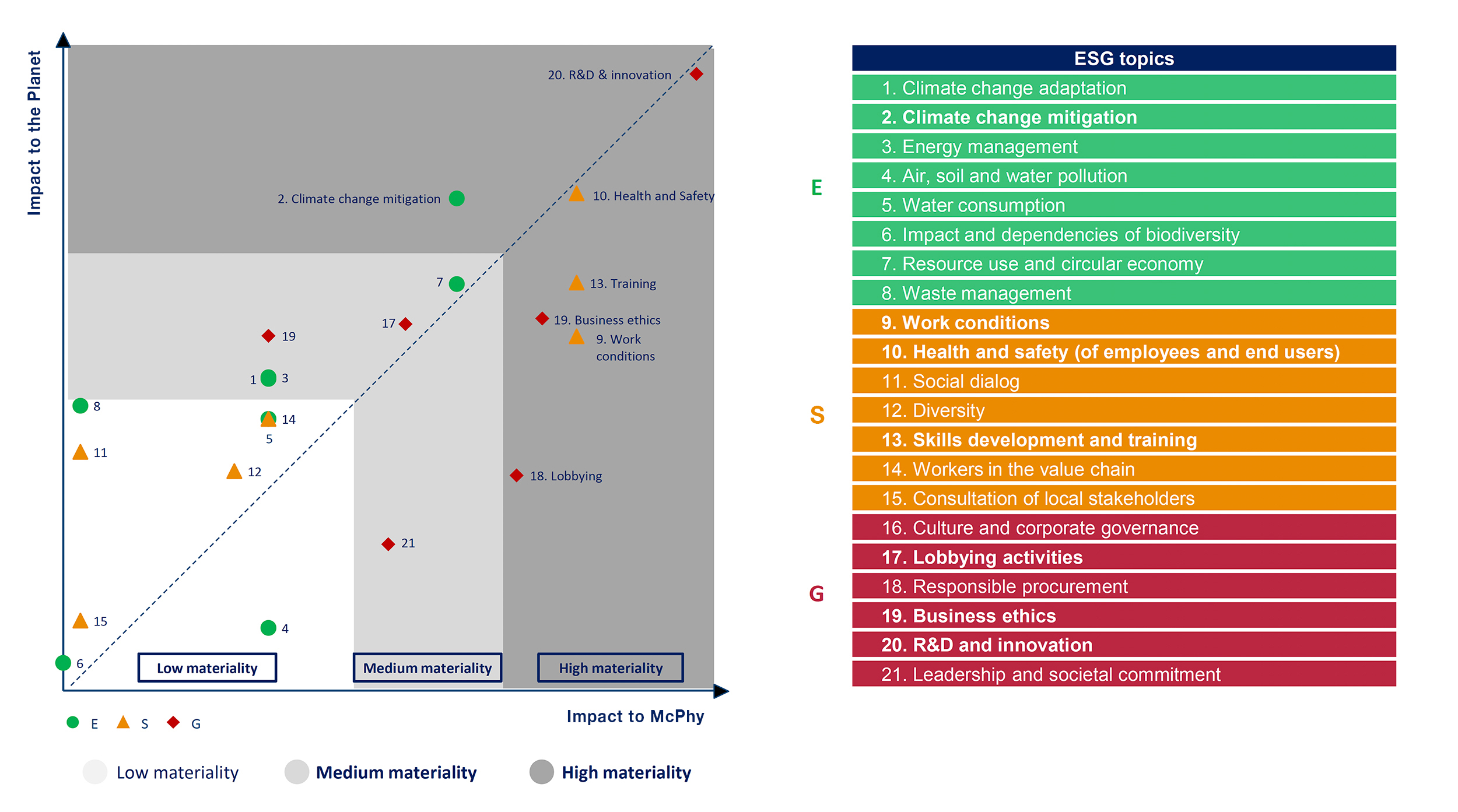 02 D mcphy esg csr sustainnability materiality analisys 04