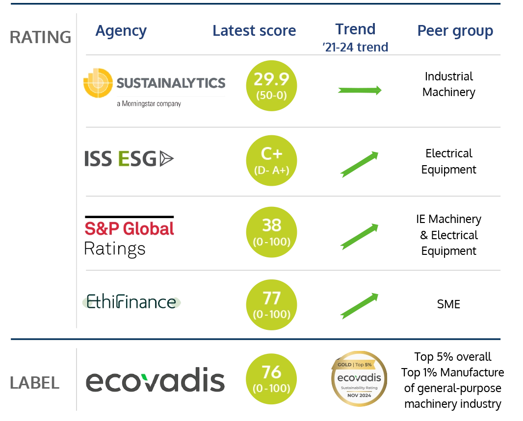 07 mcphy esg csr rating 02